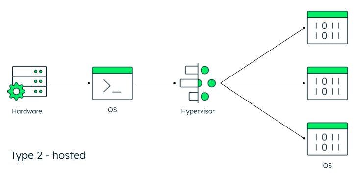 Illustration of a type 2 hypervisor.