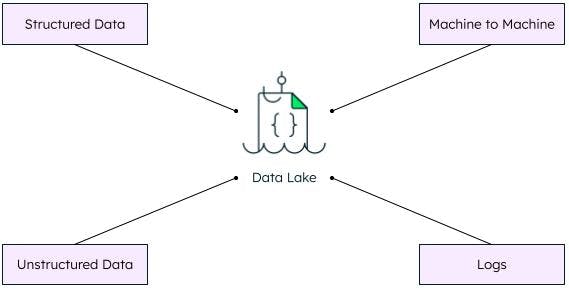 Data lake data sources illustration.