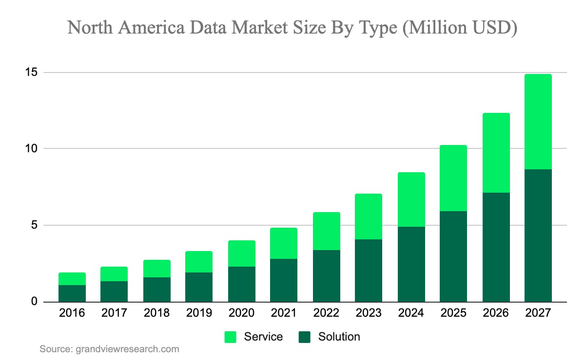 North America data lake market size 2016-2027 by type.