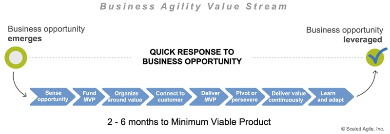 An illustration of the business agility value stream.