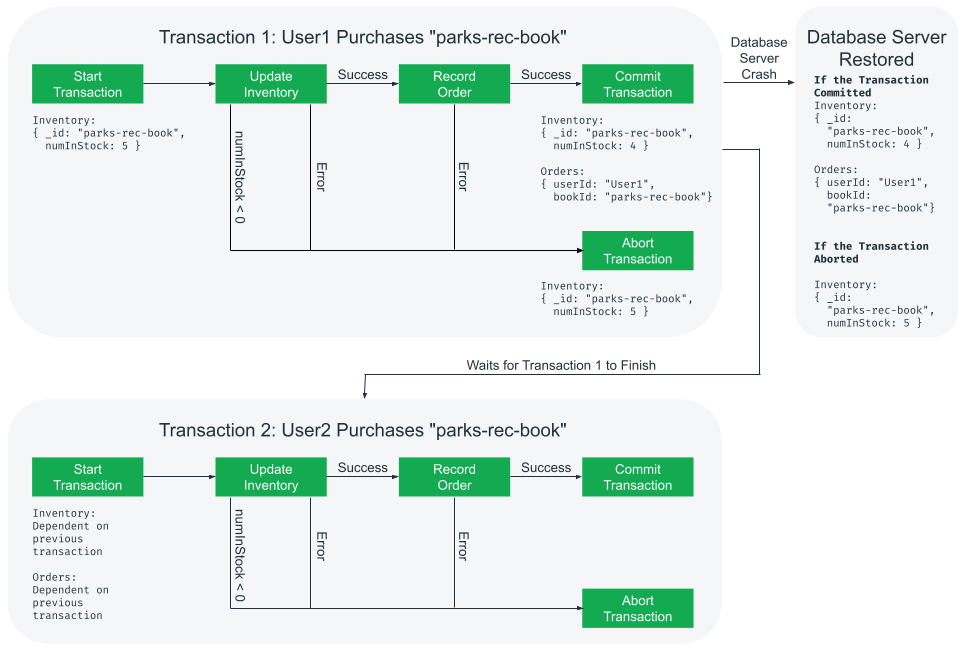  Flow diagram: Illustrates a book purchase, subsequent outage after transaction commitment, and identical order.