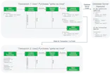 An Introduction To Transactional Databases | MongoDB