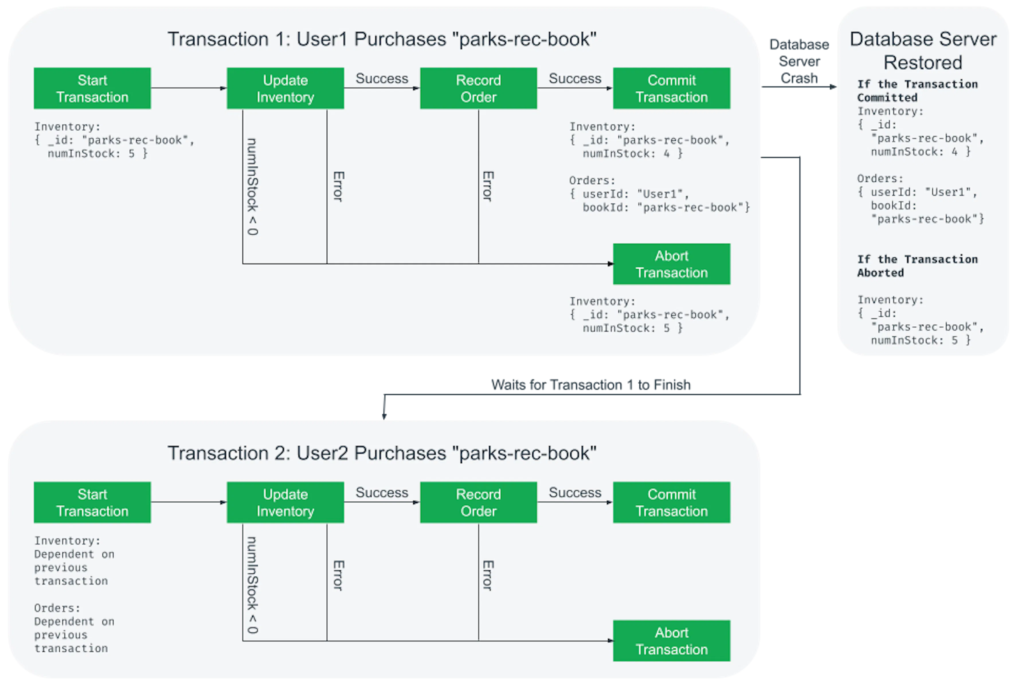 An Introduction To Transactional Databases | MongoDB