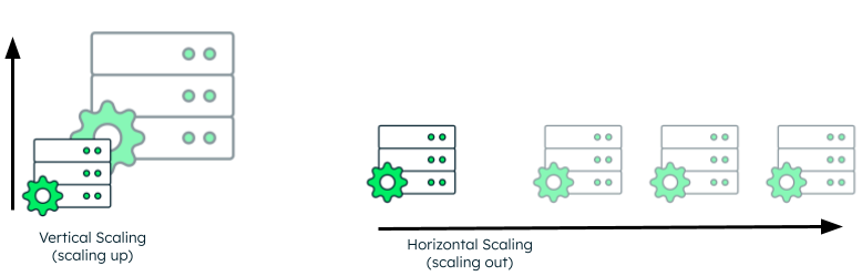 Horizontal vs Vertical scaling