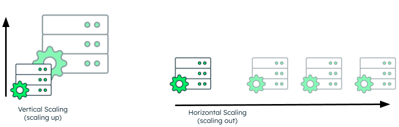 An image showing horizontal vs. vertical scaling.