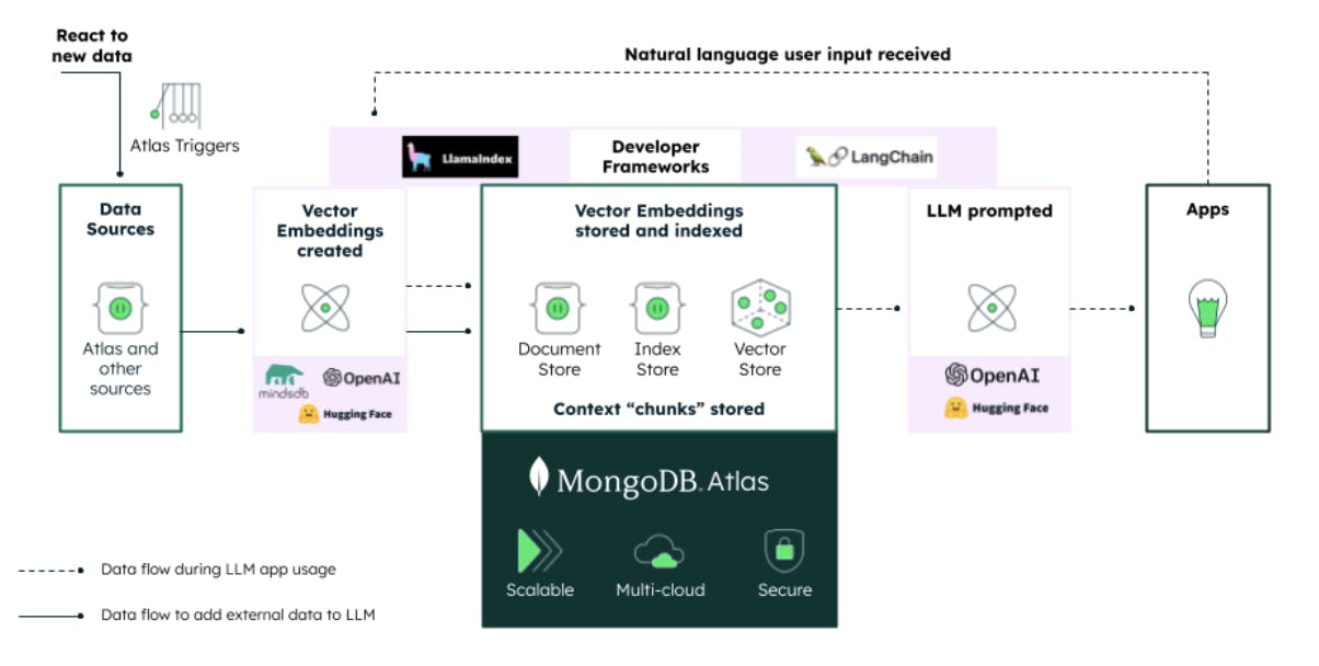 MongoDB Atlas Vector Search - CS 411 Guest Lecture - Illinois