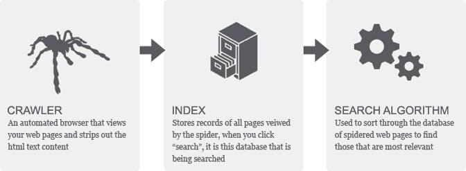 Illustration of key search engine indexing concepts.