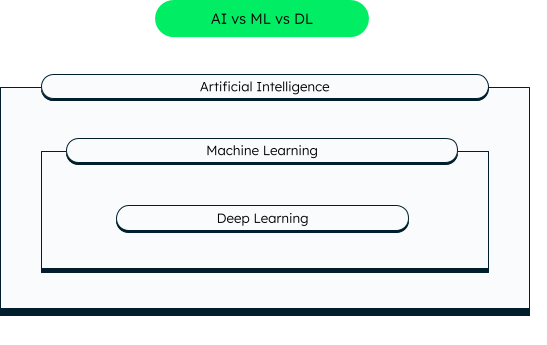 Difference between AI, ML and DL