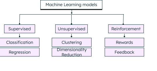 Types of machine learning models