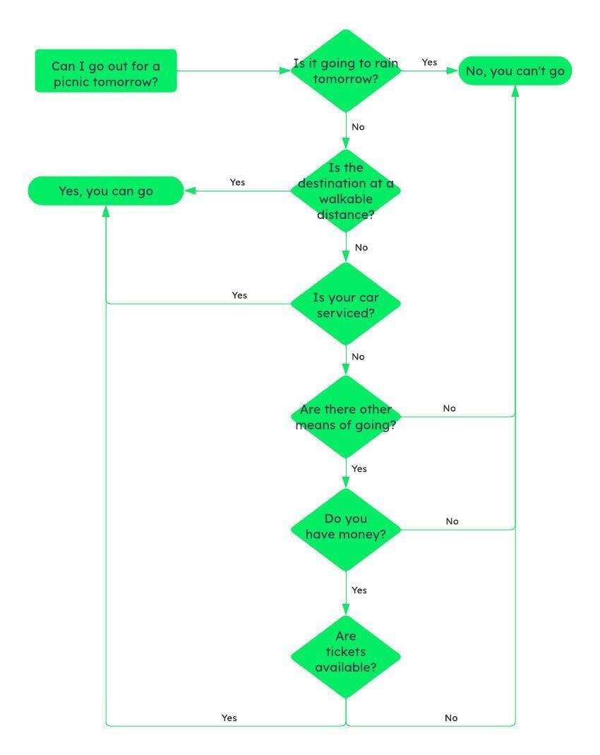 Decision Tree example