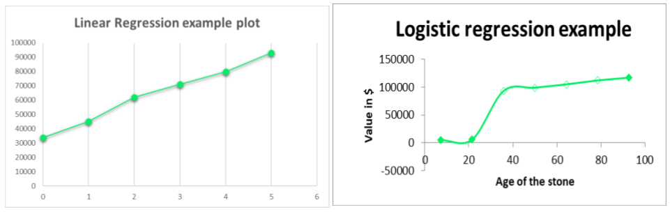 linear and logistic regression example plots