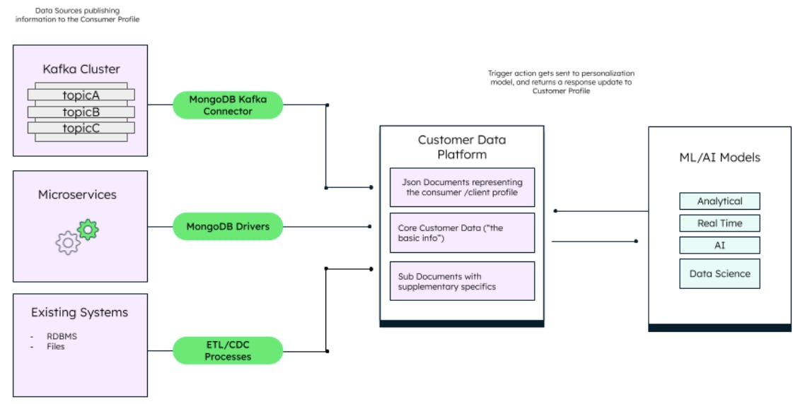 Flow chart of data sources publishing information to the customer profile. The Kafka Cluster connects to the customer data platform through the MongoDB Kafka Connector. Microservices connect to the customer data platform through MongoDB Drivers. And existing systems connect to the customer data platform through ETL/CDC Processes. Finally, the customer data platform and ML/AI models interact through trigger actions that get sent to the personalization model, and then return response updates to the customer profile. \