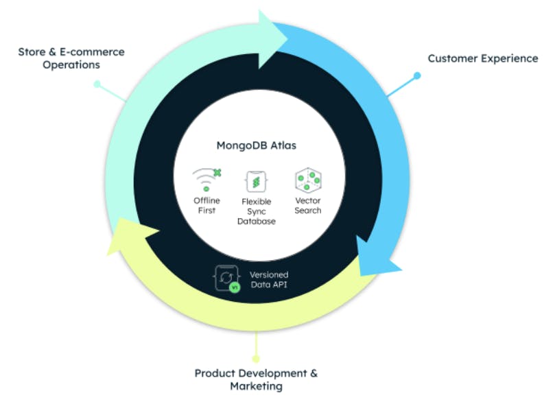 Flow chart displaying how automated ai-fueled growth is possible through reducing friction between realms so data flows through the system. Data goes from store & e-commerce operations, to customer experience, to product development & marketing, and then back around again. At the center of it all is MongoDB Atlas with offline first, flexible sync dashboard, and vector search.