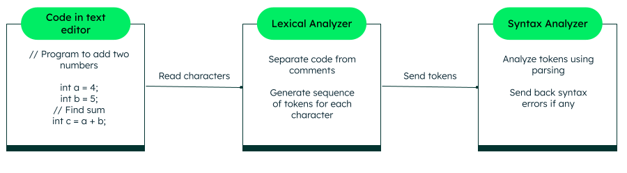How lexical analyzer works