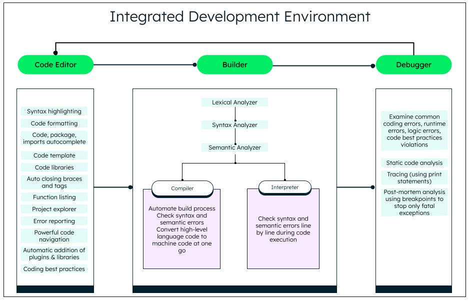 Difference between text editor and IDE and code editor