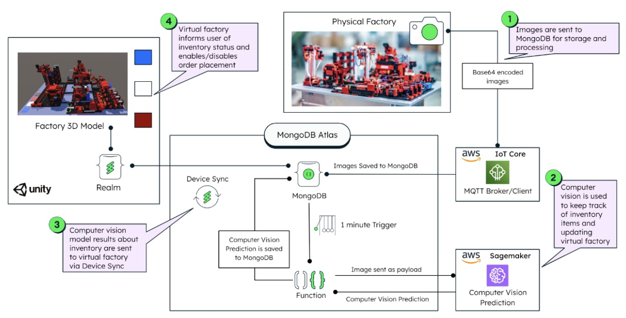 Diagram depicting how a physical factory with it's digital twin using MongoDB Atlas. In the first step, images are sent to MongoDB for storage and processing from the Physical factory usined AWS IoT Core. In the second step, the computer vision is used to keep track of inventory items and updating virtual factory using AWS sagemaker. In the 3rd step, Computer vision model results about inventory are sent to virtual factory via Device Sync. And finally, the virtual factory informs user of inventory status and enables/disables order placement.