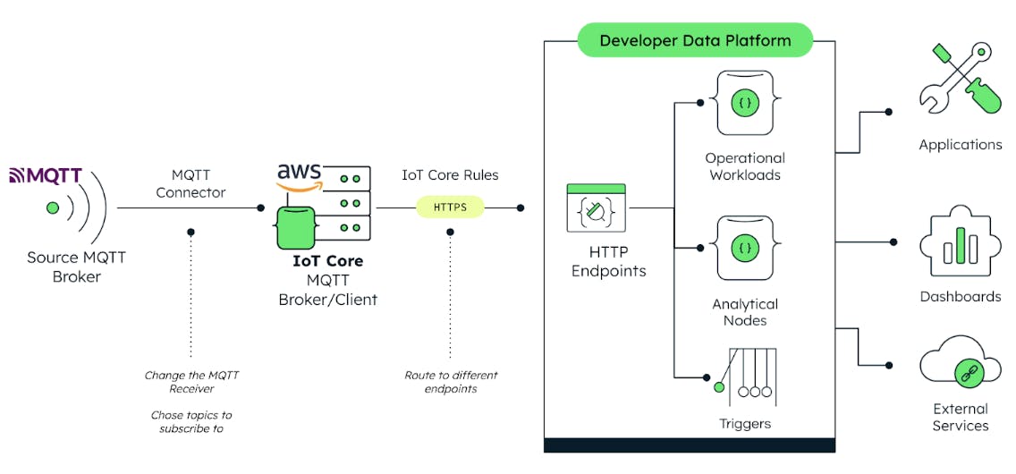 Diagram depicting images being sent to MongoDB Atlas via AWS IoT Core.