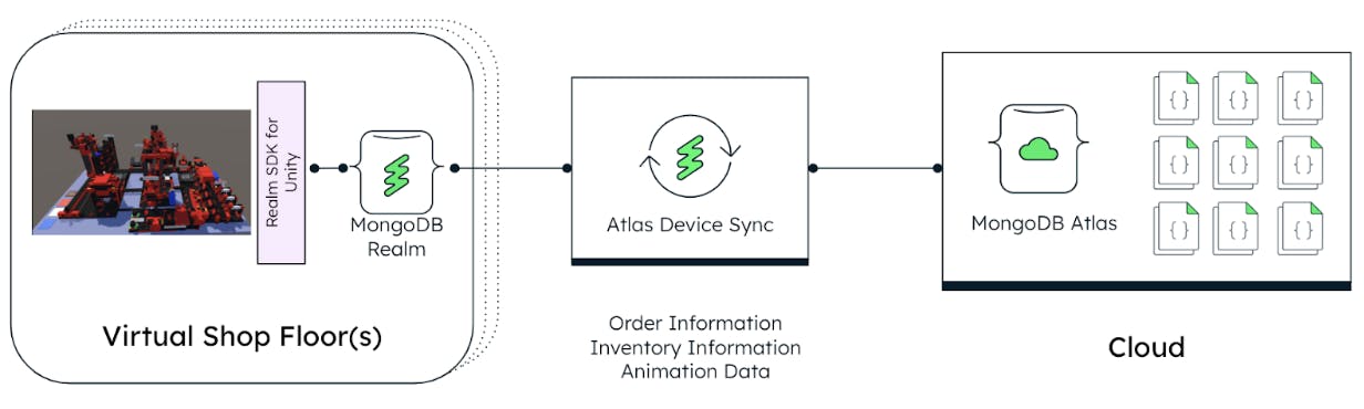 Diagram of connecting Atlas and Realm via device sync.