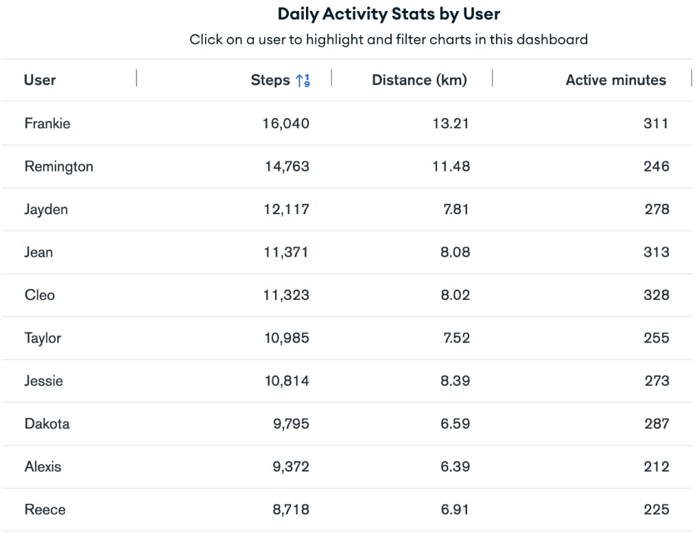 Screenshot of a data table chart in MongoDB Atlas charts. This chart represents daily activity stats and has 4 columns denoting the user, the amount of steps they took, the total distance in km, and total active minutes.