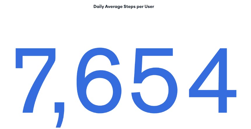 Screenshot of a number chart in MongoDB Atlas charts. This chart displays the average daily steps per user, which comes out to 7,654.