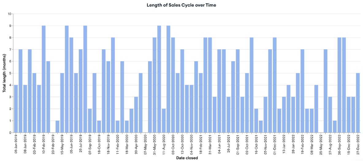 Screenshot of a bar chart in MongoDB Atlas charts. This chart depicts the length of sales cycles over time.