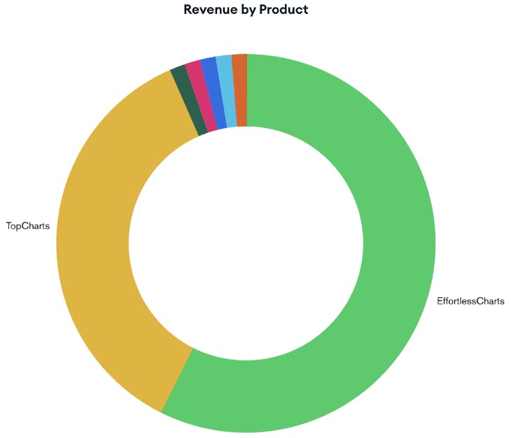 Screenshot of a donut chart in MongoDB Atlas charts. This chart depicts revenue by product.