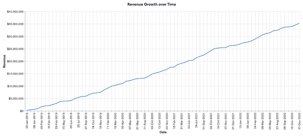 Screenshot of a line and area chart in MongoDB Atlas charts. This chart displays revenue growth over time.