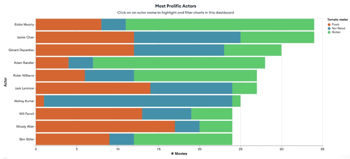 Screenshot of a stacked column chart in MongoDB Atlas charts. This chart depicts the most prolific actors based upon the number of films an actor has been in.