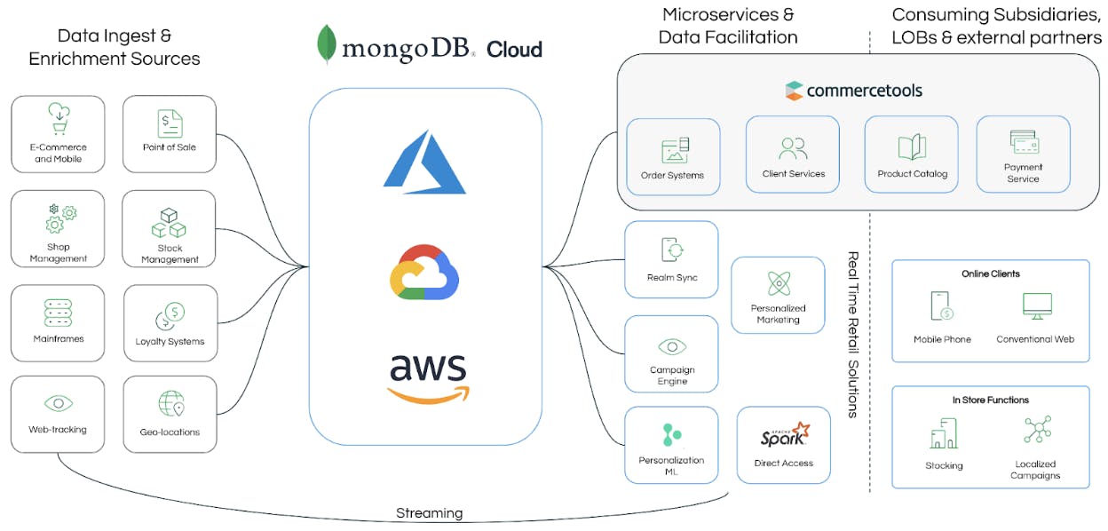 Diagram displaying retail reference architecture with commercetools and MongoDB, showing data enrichment from various sources to MongoDB as the operational data layer. commercetools microservices leverage MongoDB operationally, as well as running ML and AI services in real time.