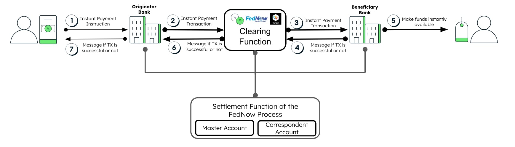 An illustration showing how the FedNow Service uses the real time payments solution.