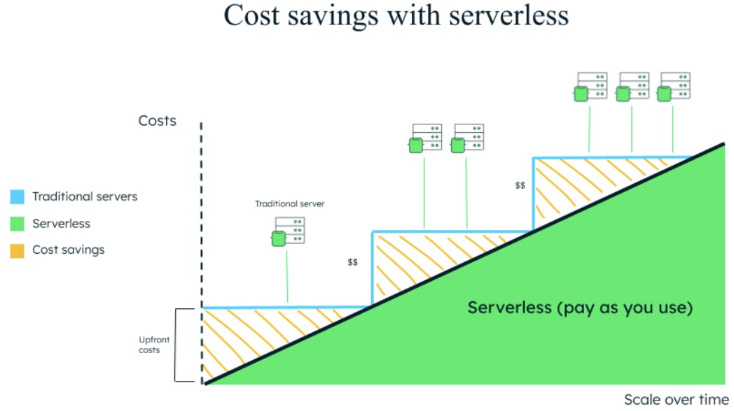 Graphic of scaling over time that displays the cost savings with serverless.
