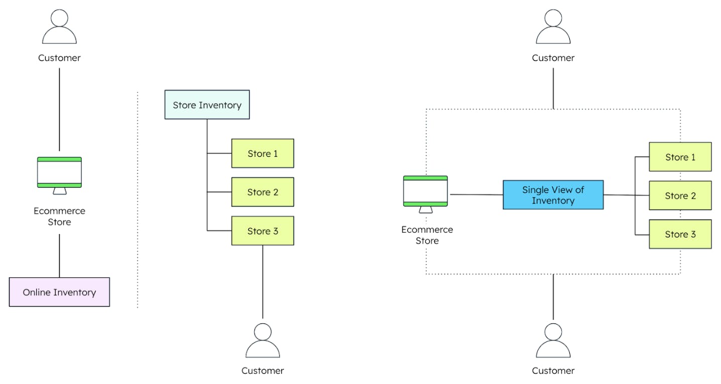 Diagram of enabling buy online and pick up in-store through single view inventory. One the left, the diagram shos the customer connecting to the ecommerce store, which is connected to the online inventory. The store inventory displays what is available across multiple stores. On the right, the diagram shows how the ecommerce store is able to display a single view of the inventory from multiple stores.