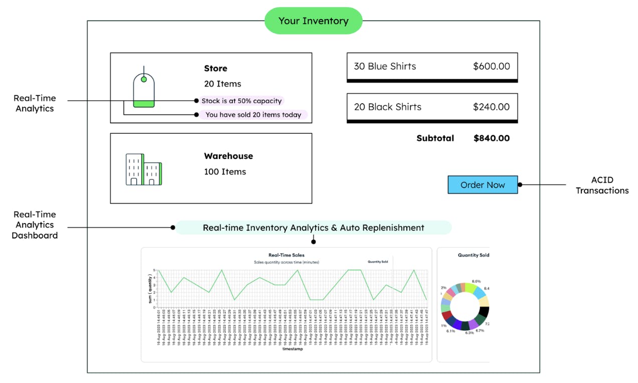 Diagram of inventory real-time analytics. The inventory dashboard uses real-time analytics to display the current inventory count and uses ACID transactions to complete orders.