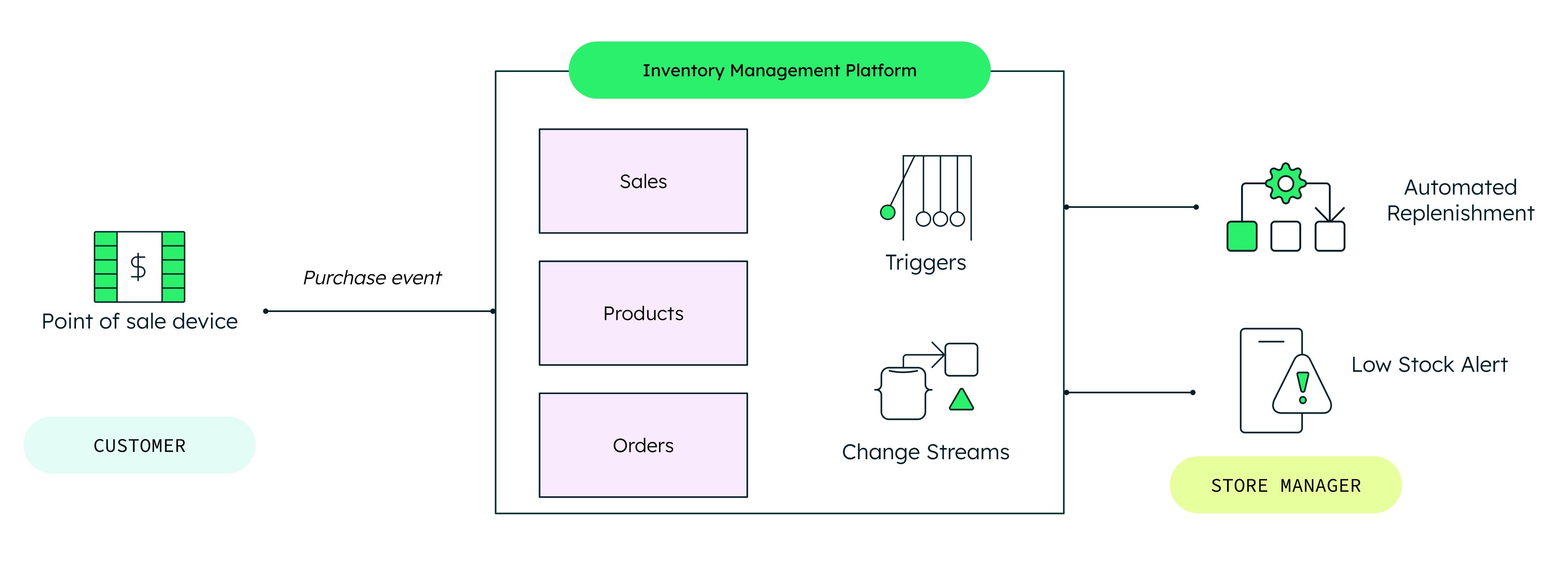 Diagram of event-driven architecture for inventory mangement. The point of sale device, used by the customer, activates the purchase event with the Inventory management platform. The platform utilizes triggers and change streams to connect with the back-end systems like automated replenishment and low stock alert.