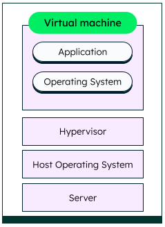An image showing the components of a virtual machine.