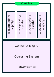 An image showing the components of a container.