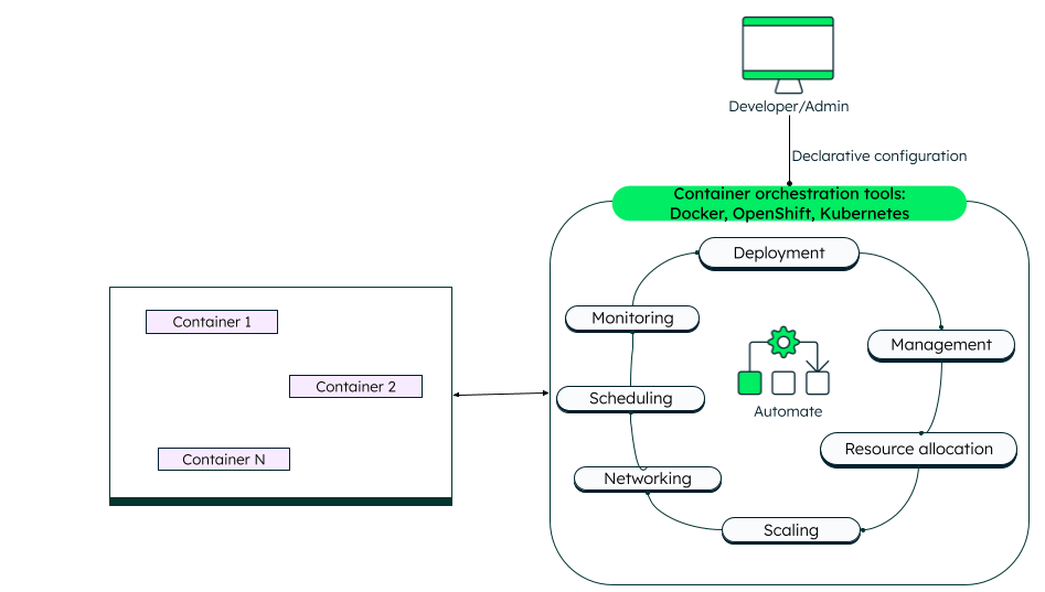 An image showing how container orchestration works.
