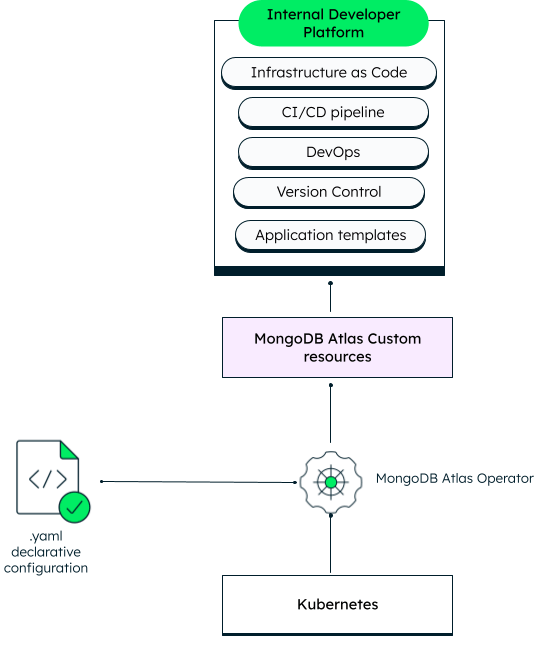 An image showing the MongoDB Atlas Kubernetes Operator.