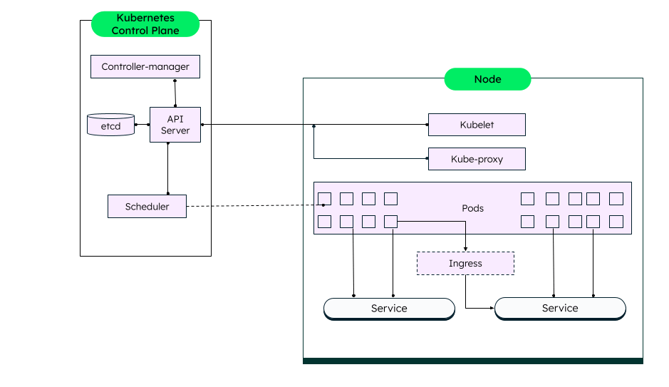 An image showing the Kubernetes architecture.