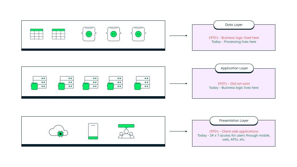 An image showing how stored procedures were misplaced in the past compared to now.