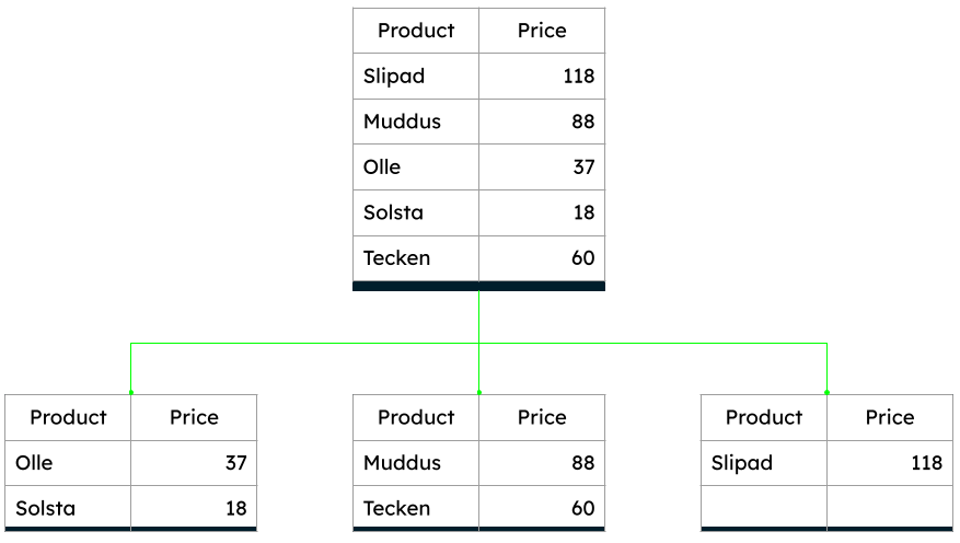 Database shards determined by price range.