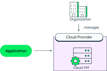 Illustration of an IaaS or self-managed cloud database.