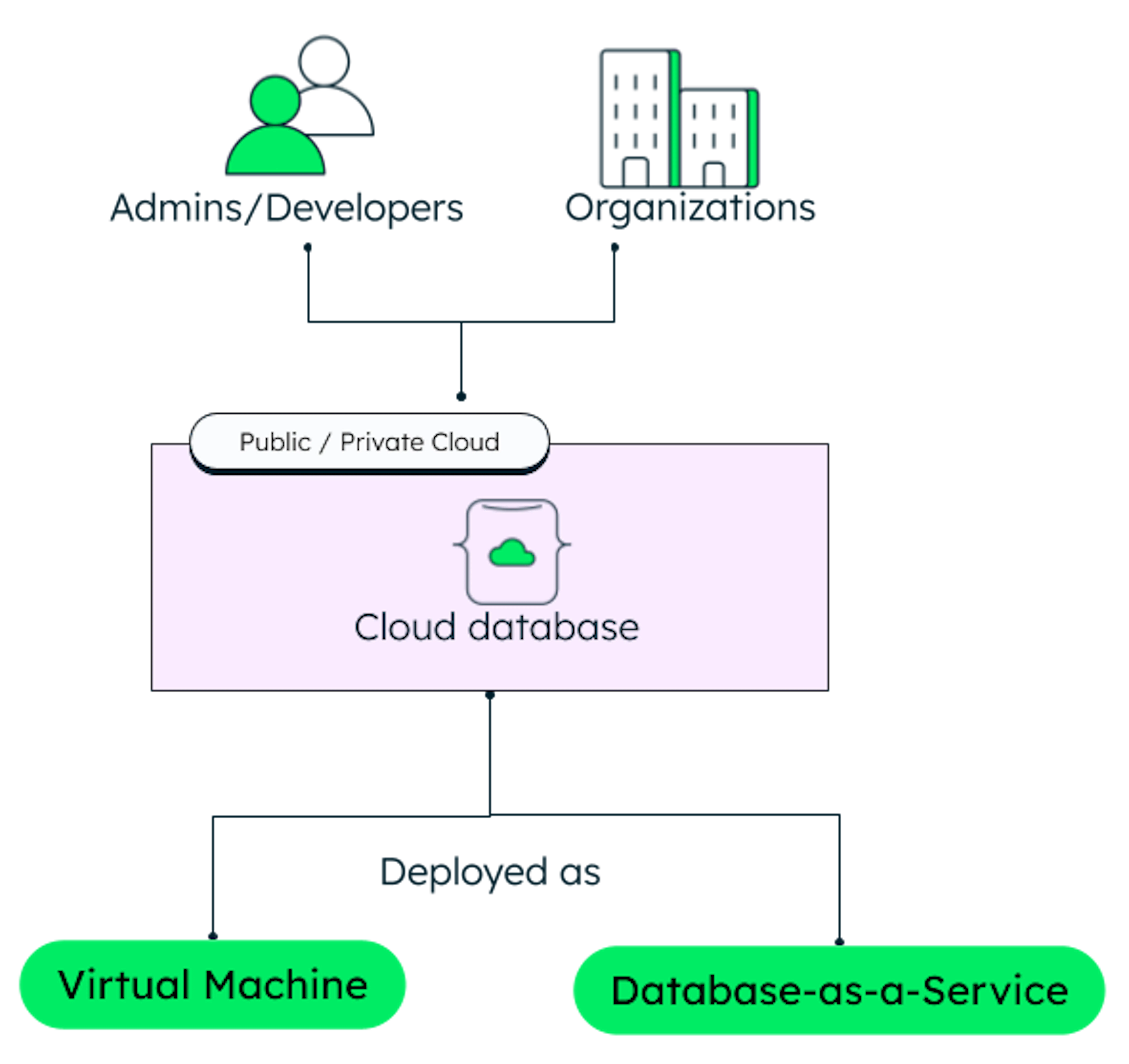 What Is A Cloud Database? | MongoDB