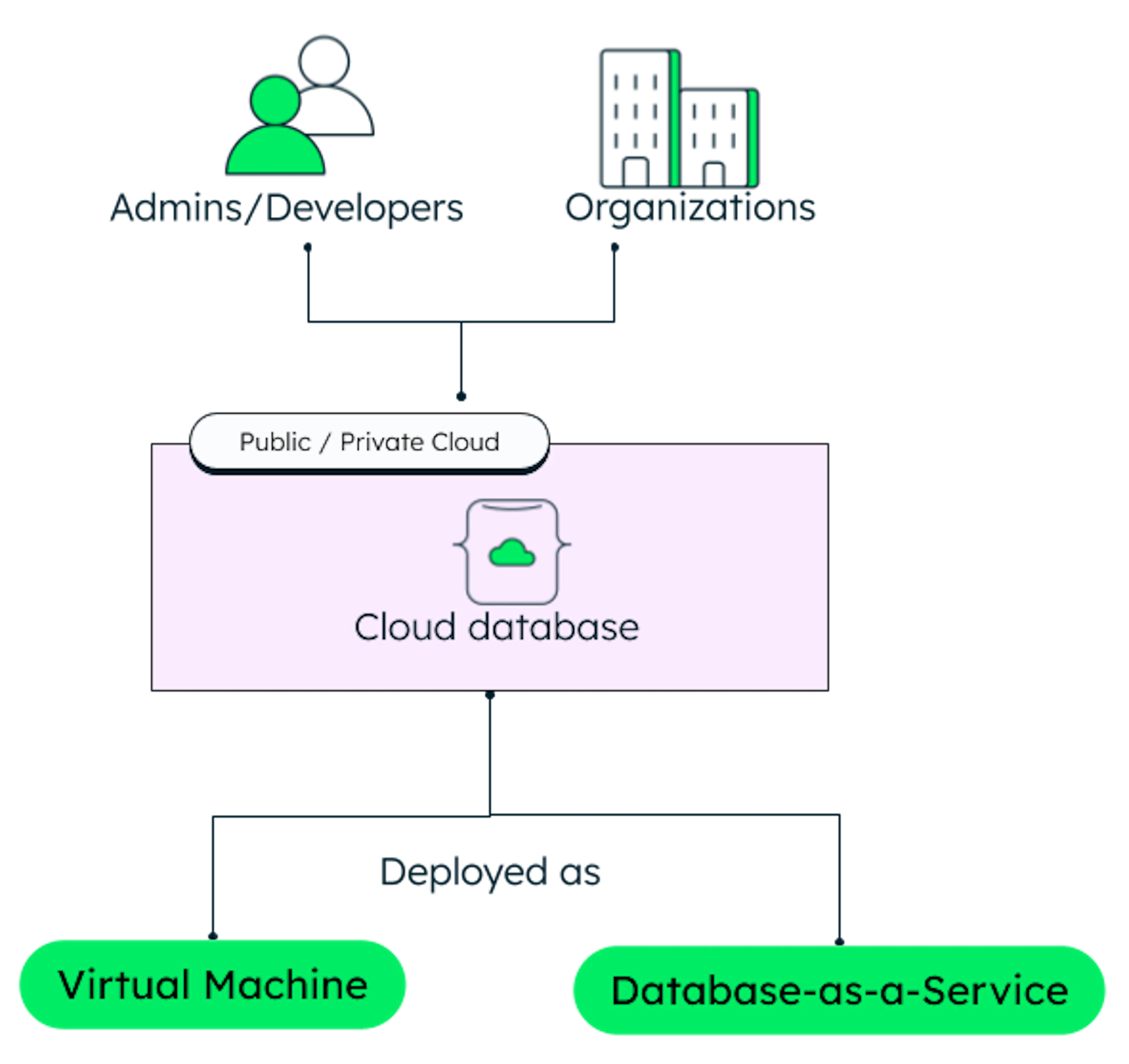 What Is A Cloud Database? | MongoDB