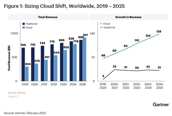 A graphic showing global IT spending being eclipsed by cloud technology spending by 2025.