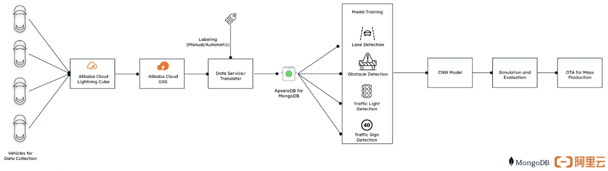 Graphic displaying how data collection and model training data link with MongoDB on Alibaba Cloud