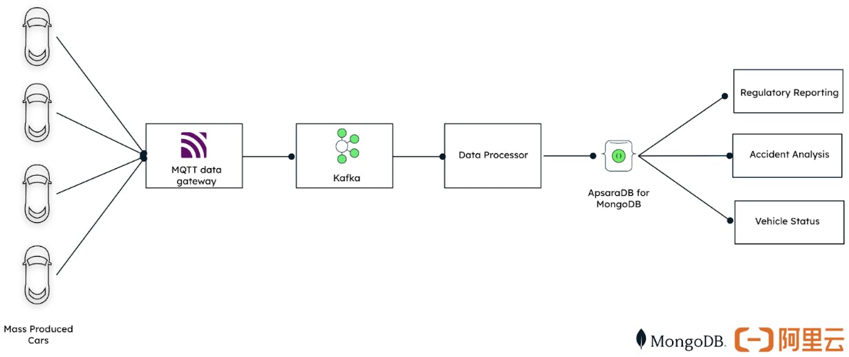 Graphic displaying how mass production vehicles data link with MongoDB on Alibaba Cloud. Vehicles connect to MQtt data gateway, which then connects to Kafka, then Data processor, and then to ApsaraDB for MongoDB.