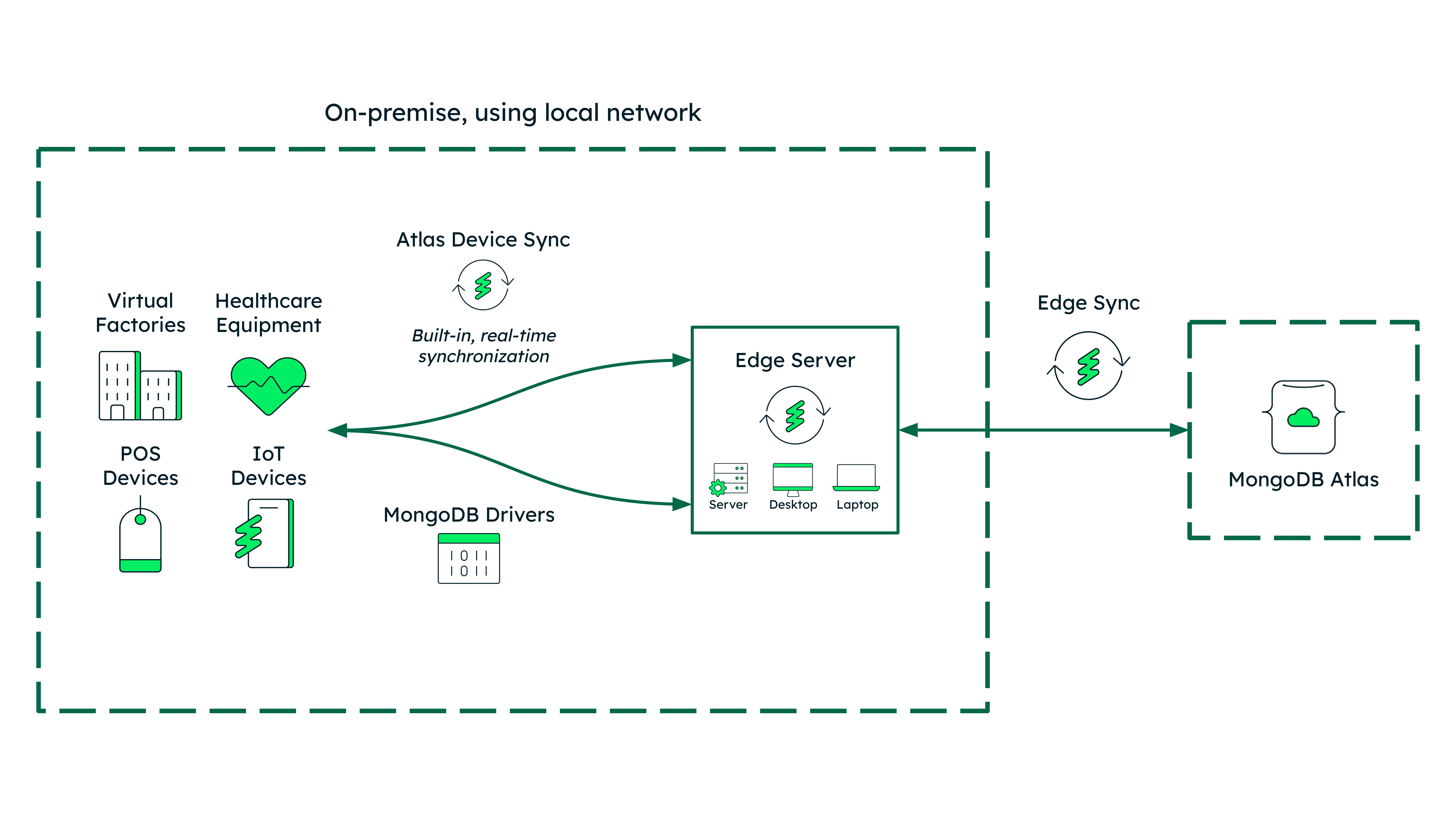 Atlas Edge Server diagram.