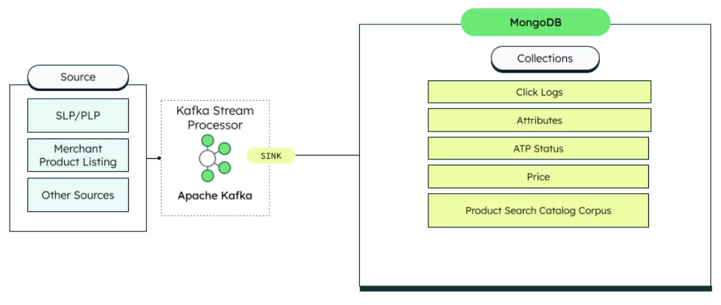 The source, which includes SLP/PLP, Merchant Product Listing, and other sources, connects to MongoDB utilizing the Kafka Stream Processor. MongoDB collections include click logs, attributes, ATP Status, Price, and Product Search Catalog Corpus.