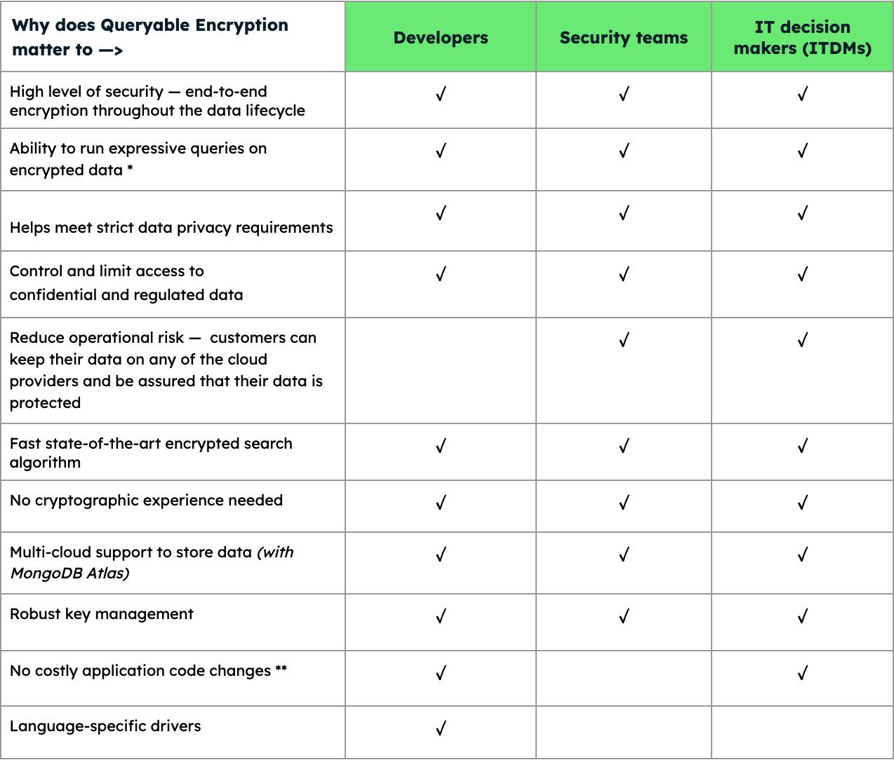 Chart indicating why Queryable Encryption matters to Developers, Security Teams, and ITDMs. High level of security - end-to-end encryption throughout the data lifecycle matters to all three groups. Ability to run expressive queries on encrypted data ** matter to all three groups. The fact that it helps meet strict data privacy requirements matters to all three groups. The ability to control and limit access to confidential and regulated data matters to all three groups. Reduce operational risk - Customers can keep their data on any of the cloud providers and be assured that their data is protected matters to security teams and ITDMs. Fast state-of-the-art encrypted search algorithm matters to all three groups. The fact that no cryptographic experience is needed matters to all three groups. Multi-cloud support to store data (with MongoDB Atlas) matters to all three groups. Robust key management matters to all three groups. The fact that there are no costly application code changes * matters to developers and ITDMs. And finally, language specific drivers matter to developers.